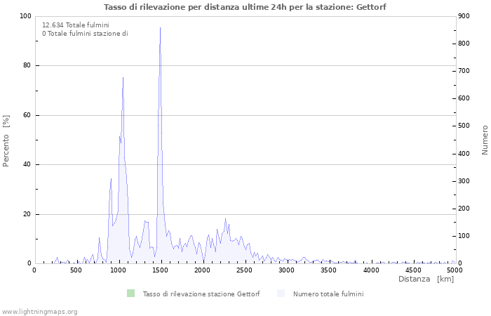 Grafico: Tasso di rilevazione per distanza