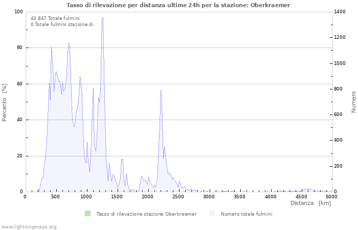 Grafico: Tasso di rilevazione per distanza