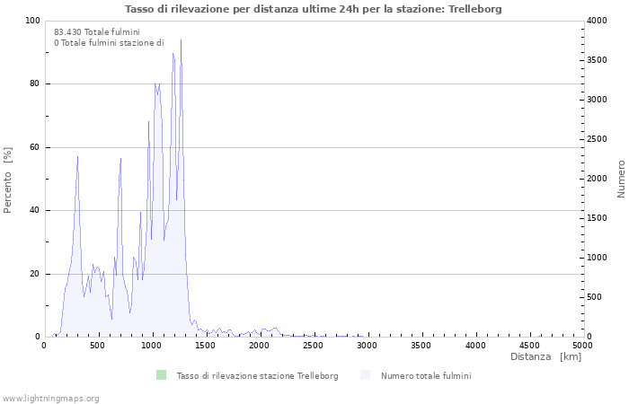 Grafico: Tasso di rilevazione per distanza