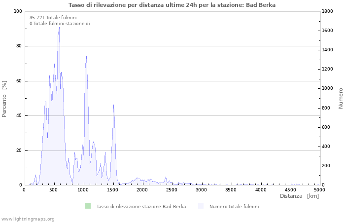 Grafico: Tasso di rilevazione per distanza