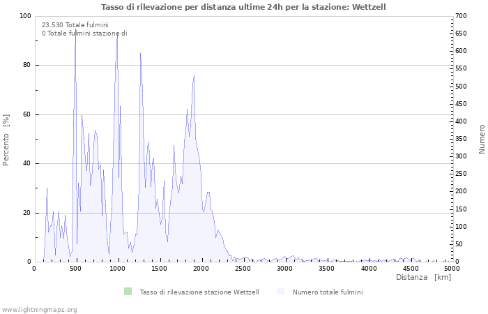 Grafico: Tasso di rilevazione per distanza