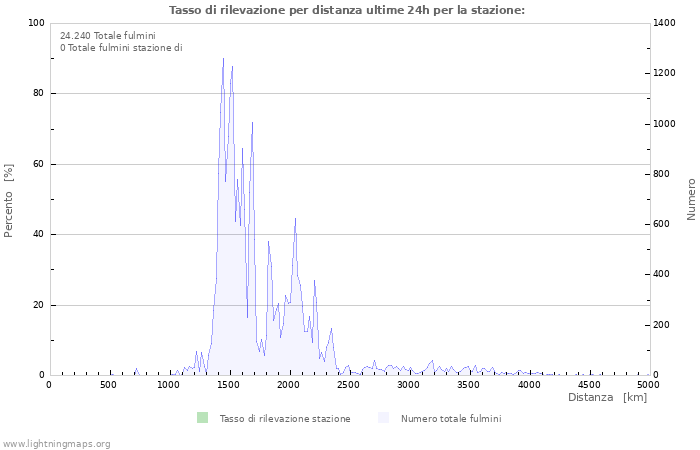 Grafico: Tasso di rilevazione per distanza