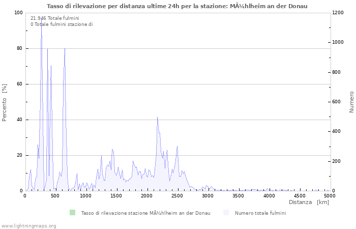 Grafico: Tasso di rilevazione per distanza