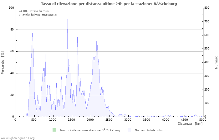 Grafico: Tasso di rilevazione per distanza