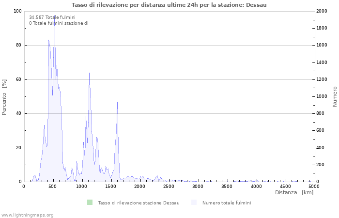 Grafico: Tasso di rilevazione per distanza