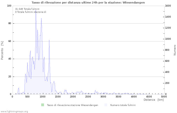 Grafico: Tasso di rilevazione per distanza