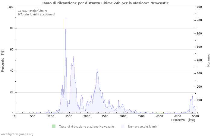 Grafico: Tasso di rilevazione per distanza