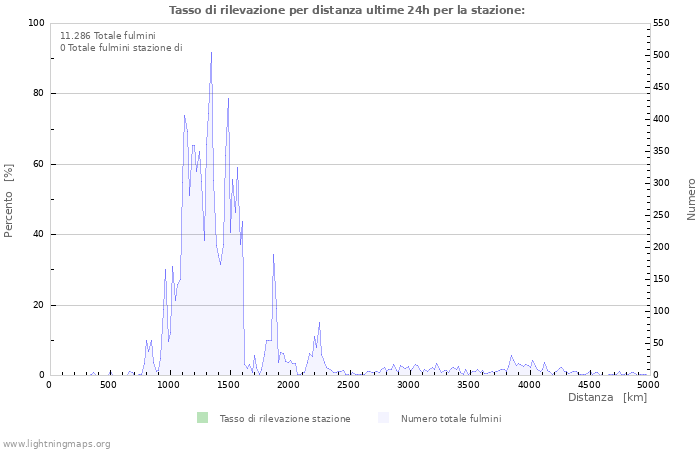 Grafico: Tasso di rilevazione per distanza