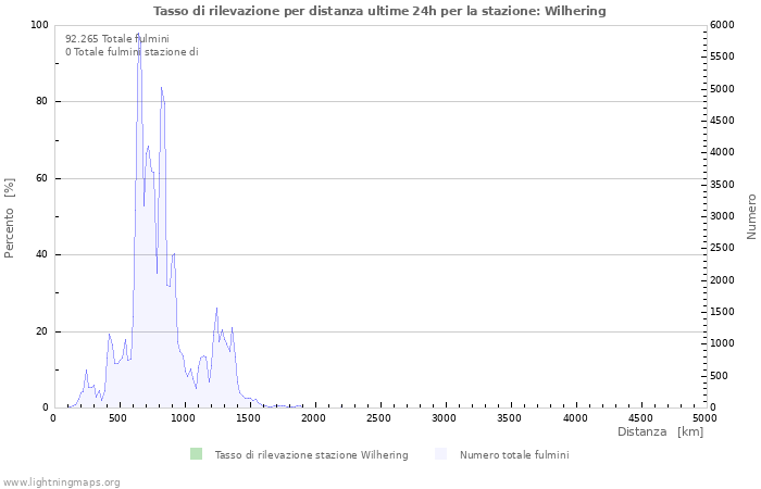 Grafico: Tasso di rilevazione per distanza