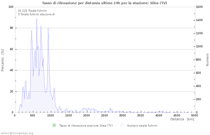 Grafico: Tasso di rilevazione per distanza