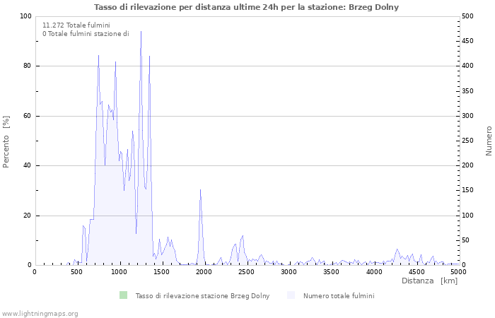 Grafico: Tasso di rilevazione per distanza