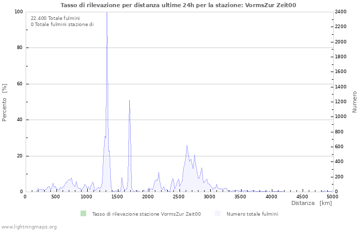 Grafico: Tasso di rilevazione per distanza