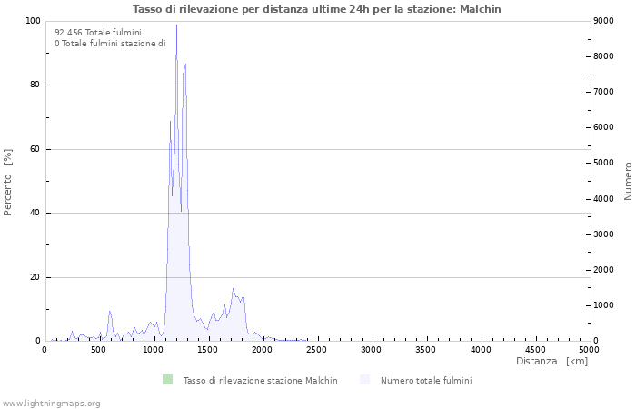 Grafico: Tasso di rilevazione per distanza