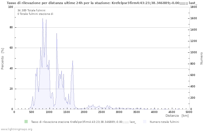 Grafico: Tasso di rilevazione per distanza