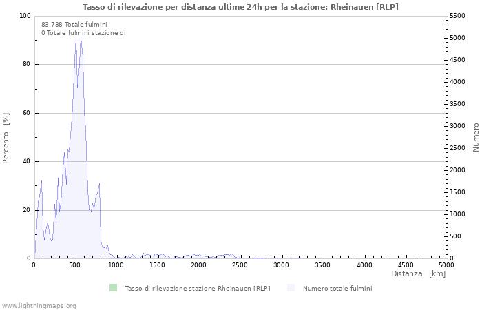 Grafico: Tasso di rilevazione per distanza