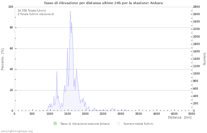 Grafico: Tasso di rilevazione per distanza