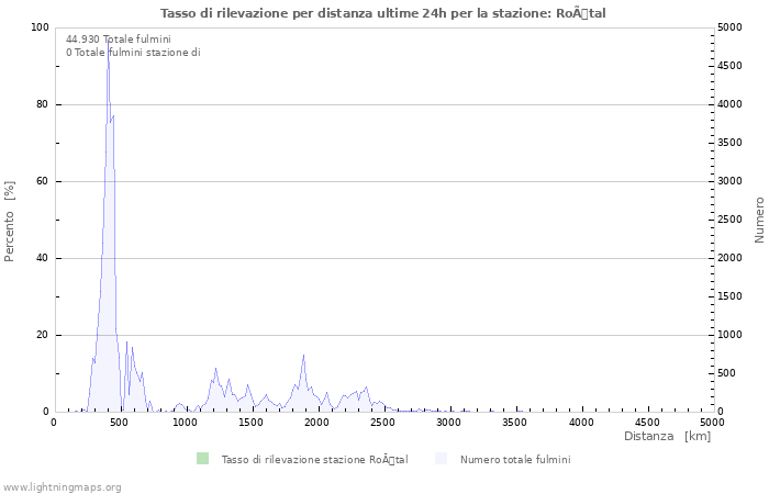 Grafico: Tasso di rilevazione per distanza