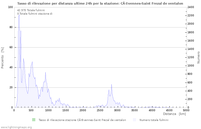 Grafico: Tasso di rilevazione per distanza