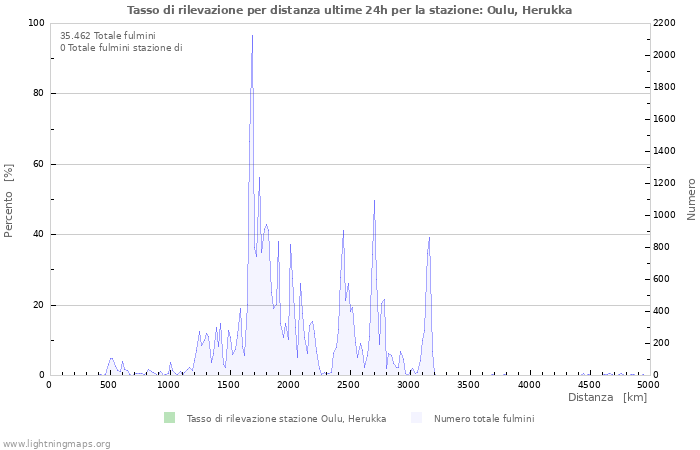 Grafico: Tasso di rilevazione per distanza