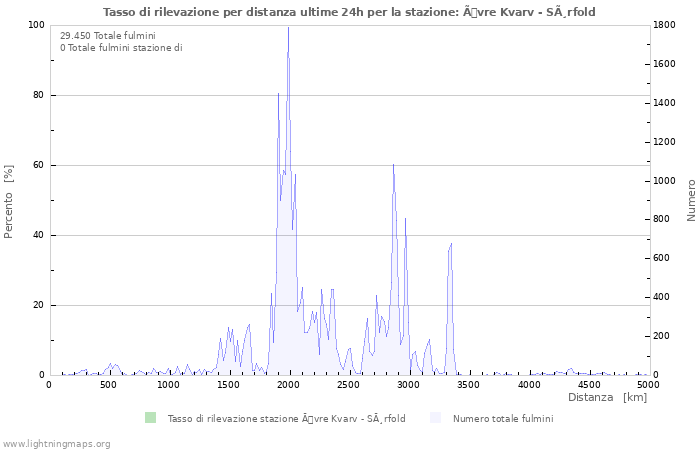 Grafico: Tasso di rilevazione per distanza