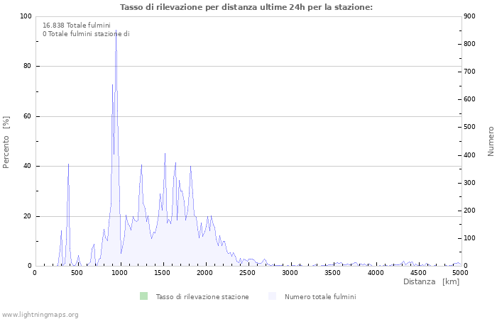 Grafico: Tasso di rilevazione per distanza