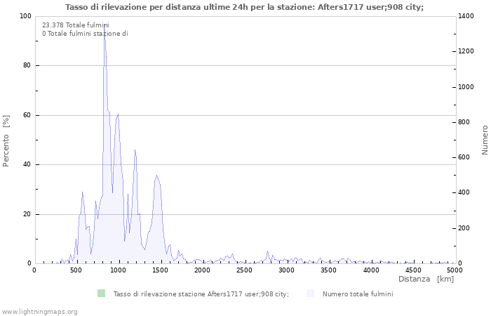 Grafico: Tasso di rilevazione per distanza