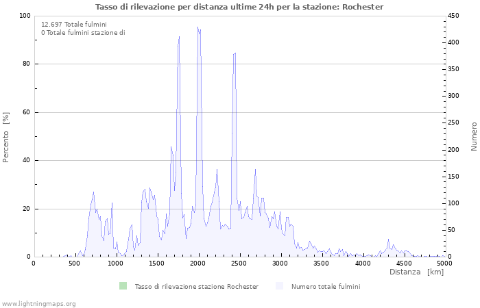 Grafico: Tasso di rilevazione per distanza