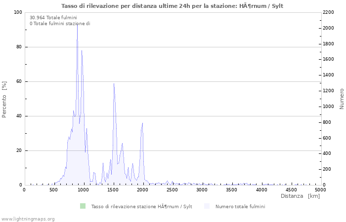 Grafico: Tasso di rilevazione per distanza