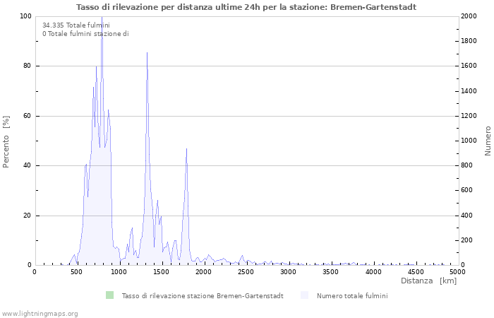 Grafico: Tasso di rilevazione per distanza