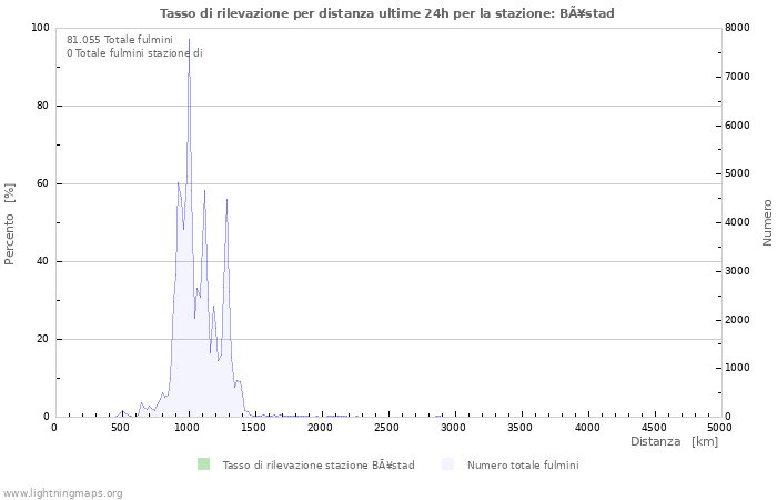 Grafico: Tasso di rilevazione per distanza