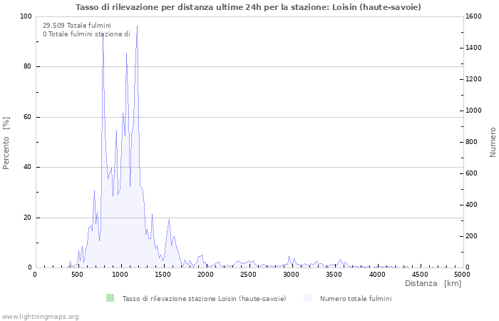 Grafico: Tasso di rilevazione per distanza