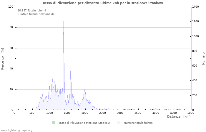 Grafico: Tasso di rilevazione per distanza