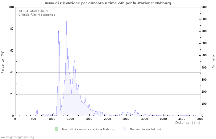 Grafico: Tasso di rilevazione per distanza