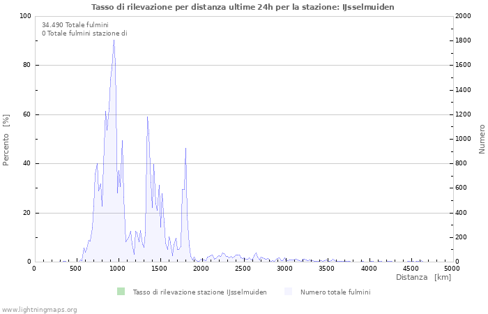 Grafico: Tasso di rilevazione per distanza