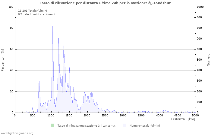 Grafico: Tasso di rilevazione per distanza