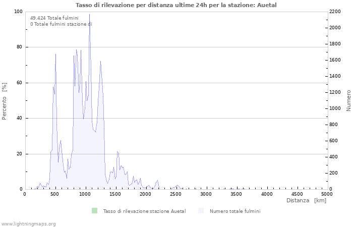 Grafico: Tasso di rilevazione per distanza