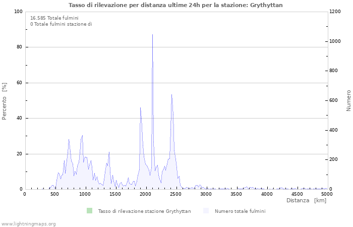 Grafico: Tasso di rilevazione per distanza