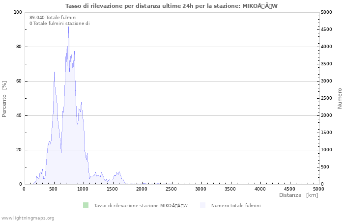 Grafico: Tasso di rilevazione per distanza