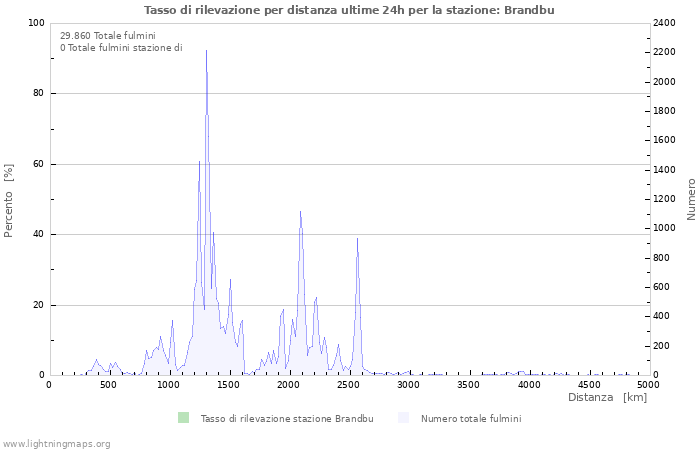 Grafico: Tasso di rilevazione per distanza