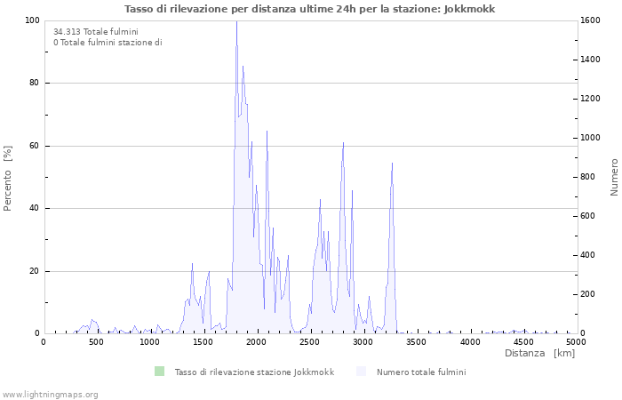 Grafico: Tasso di rilevazione per distanza