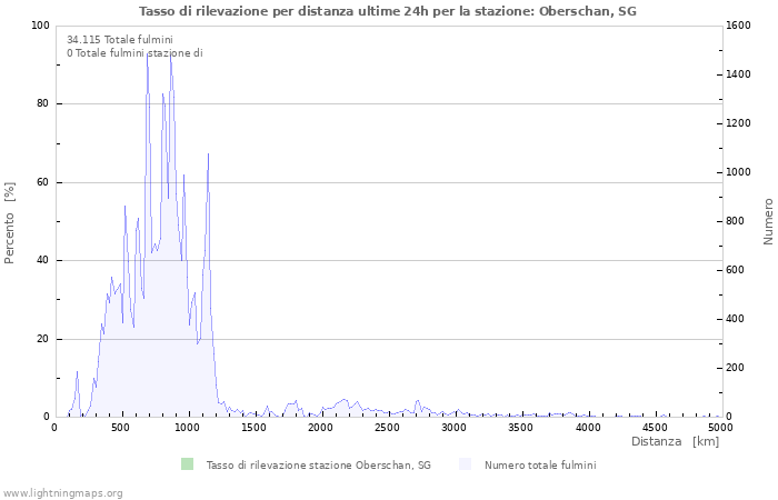 Grafico: Tasso di rilevazione per distanza