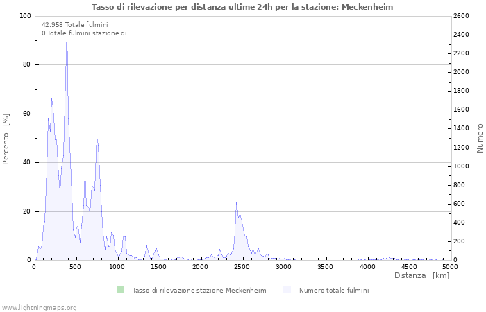 Grafico: Tasso di rilevazione per distanza