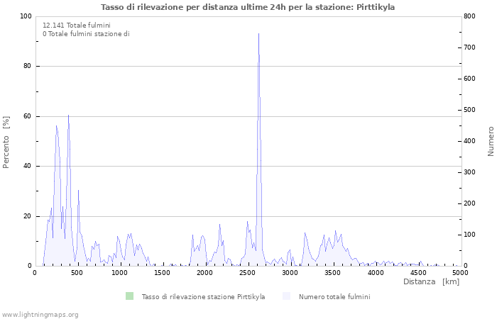 Grafico: Tasso di rilevazione per distanza