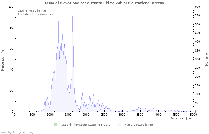 Grafico: Tasso di rilevazione per distanza