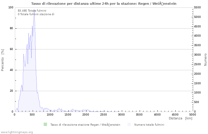 Grafico: Tasso di rilevazione per distanza