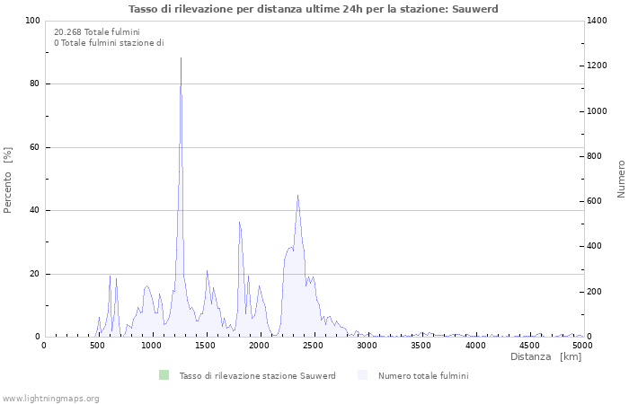 Grafico: Tasso di rilevazione per distanza