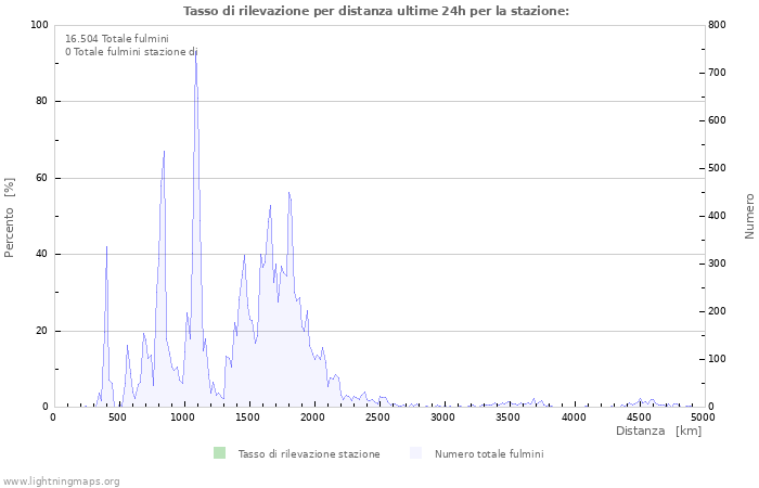 Grafico: Tasso di rilevazione per distanza