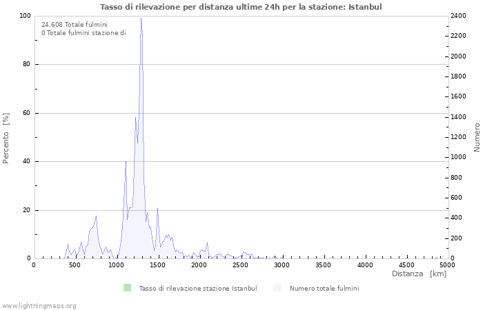 Grafico: Tasso di rilevazione per distanza