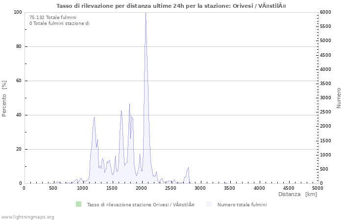 Grafico: Tasso di rilevazione per distanza