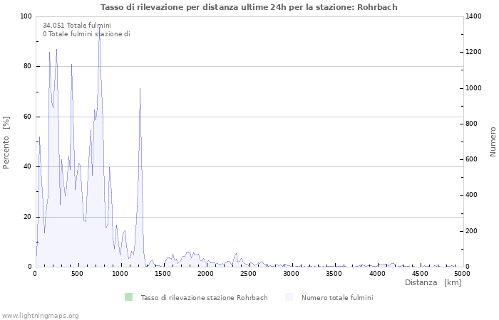 Grafico: Tasso di rilevazione per distanza